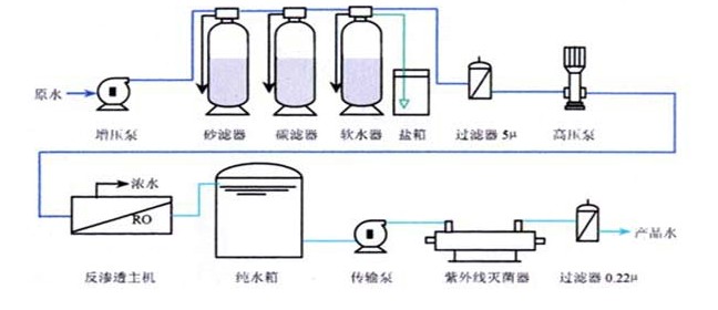 安装步骤 1、将纯净水主机和预处理器放置在接近水源和电源的地方。 2、装石英砂、活性炭、软化树脂等过滤材料。 3、连接水路:原水泵进水口与水源连接、预滤器出口与主机进口连接,预处理器、主机排水口均用管路连接至下水道。 4、电路:首先将接地线可靠接地,并将随机所配电源线接到房间电控箱内。 5、通入水源、电源,按照“预处理操作说明”的要求按步骤操作,预处理调试操作完成。 6、使用本机,原水泵开关,拨在自动位置,并旋开停机开关。接通水源、电源,待多级泵口压力达到压力控制器设定值时,多级