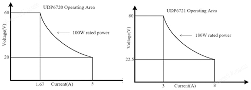 優(yōu)利徳UDP6720系列 寬范圍開關(guān)直流電源