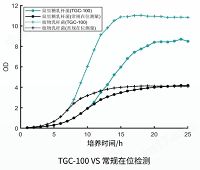 微生物生長曲線分析儀