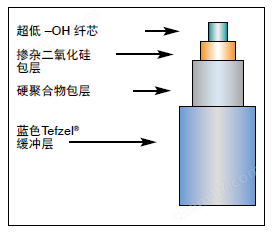 Molex-JTFIH銩鈥激光光纖