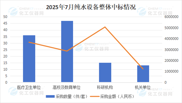 市場月報丨7月純水設備采購需求增長 國產依舊是市場主流