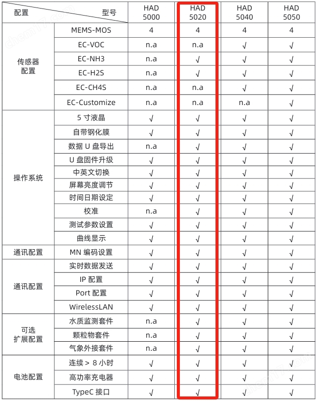 手持式惡臭氣體監(jiān)測(cè)儀