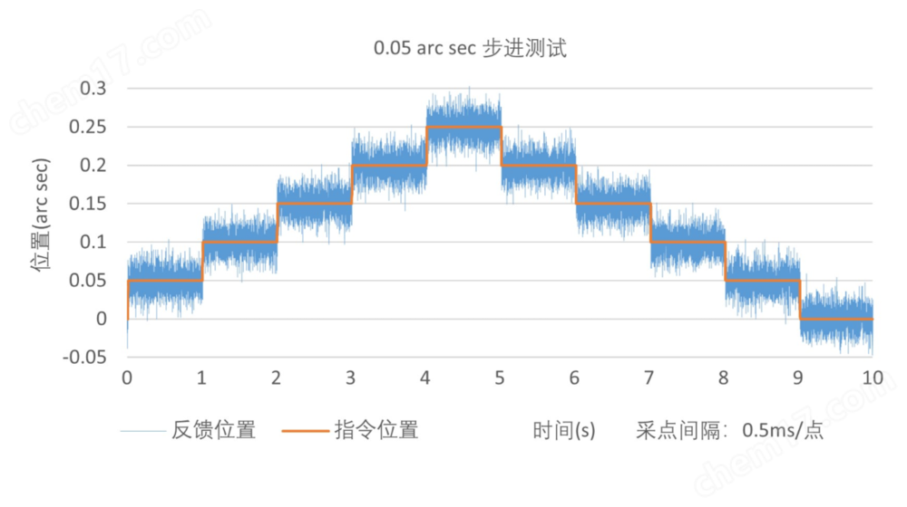 LPAR系列 機械直驅轉臺
