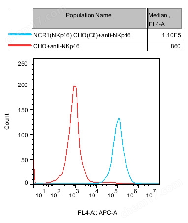 NCR1(NKp46) CHO