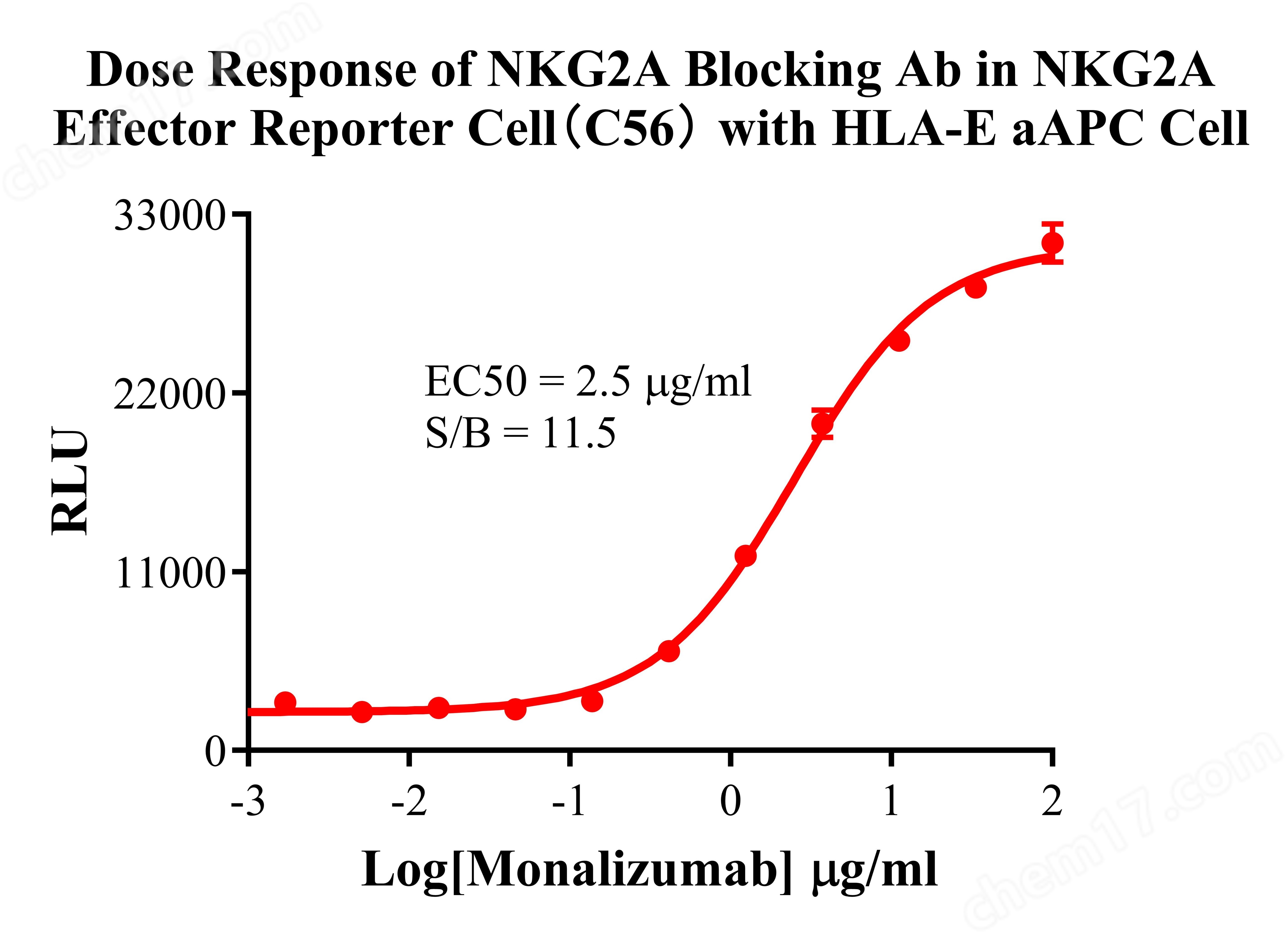 NKG2A Effector Reporter Cell
