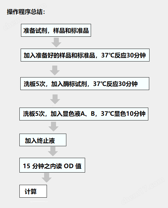 操作程序總結(jié):.png 植物達(dá)瑪烷二醇合酶(DS)酶聯(lián)免疫分析試劑盒