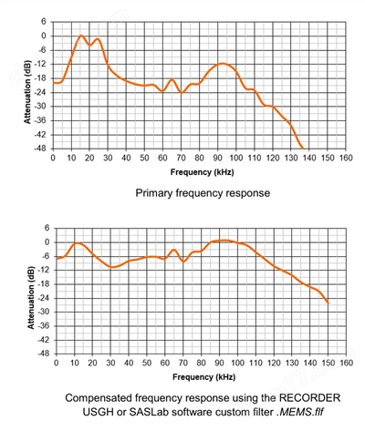 超聲波麥克風(fēng) USG