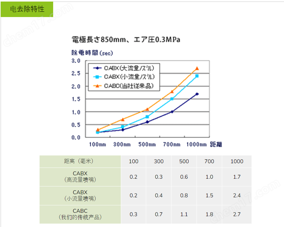 日本SSD離子發(fā)生器CABX1600LW尺寸便于集成