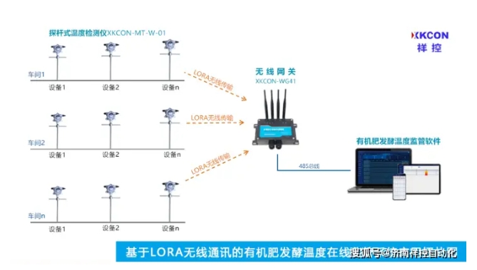 LORA無線型有機(jī)肥料發(fā)酵溫度在線監(jiān)測(cè)系統(tǒng)精度高、抗干擾能力強(qiáng)、性能穩(wěn)定