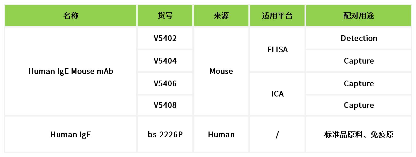 重點(diǎn)推薦 | 高靈敏度人IgE配對(duì)抗體！