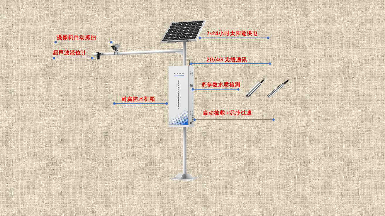 免維護(hù)的水庫(kù)水源地多參數(shù)水質(zhì)自動(dòng)監(jiān)測(cè)系統(tǒng)