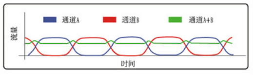 蠕動泵相位補償技術(shù)