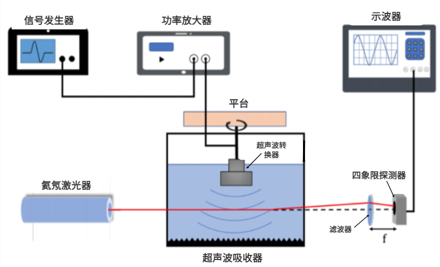 水下聲場(chǎng)聲壓與梯度的測(cè)量實(shí)驗(yàn)框圖