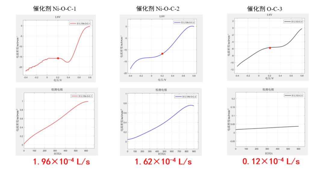 歐世盛多通道電化學高通量篩選平臺：為過氧化氫電催化劑篩選評價按下快進鍵