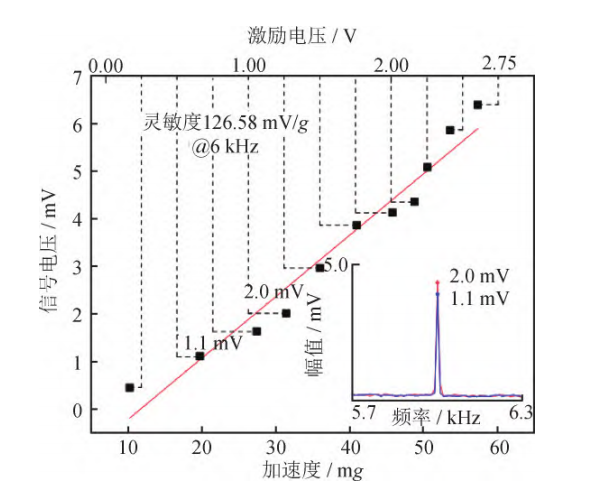 6kHz加速度下强互锁态加速度计传感器的灵敏度