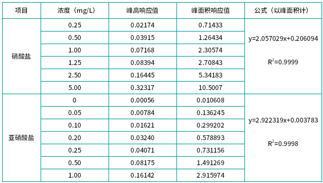 乳粉安全快檢方案:全自動(dòng)流動(dòng)注射分析儀精準(zhǔn)測(cè)定硝酸鹽/亞硝酸鹽