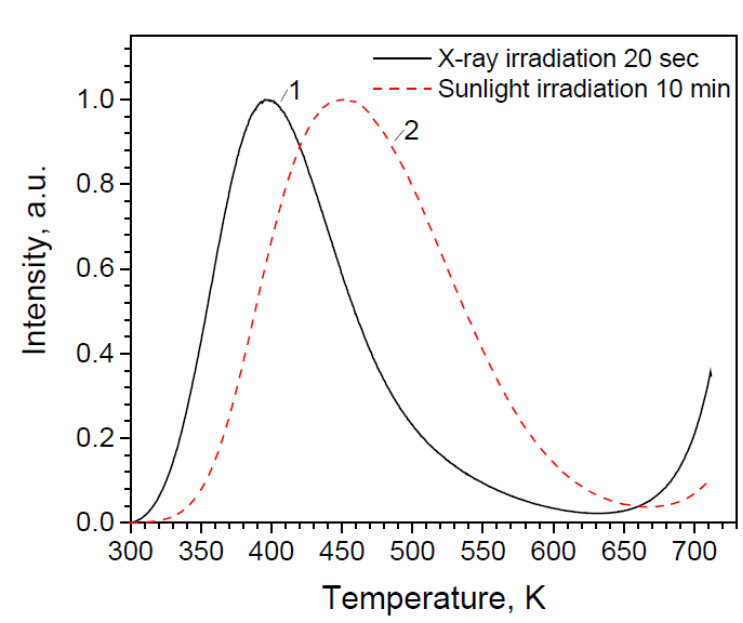 Lexsyg多譜段材料探測實(shí)錄:新型AlN陶瓷紫外線劑量測定研究