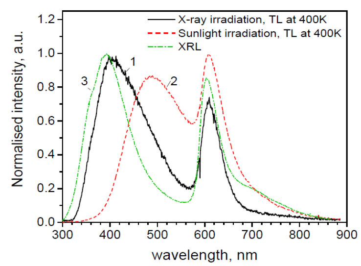 Lexsyg多譜段材料探測實(shí)錄:新型AlN陶瓷紫外線劑量測定研究