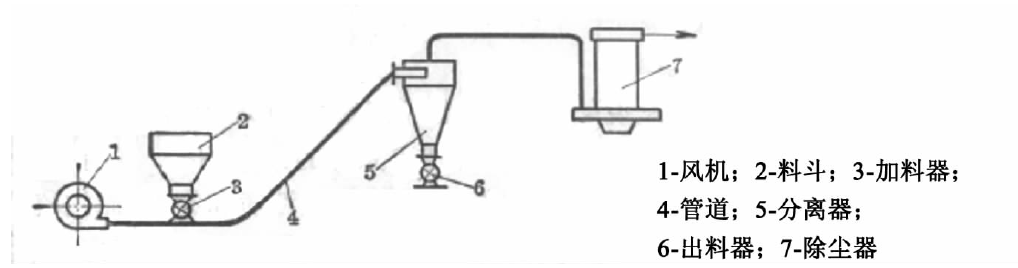 从零开始认识气力输送技术