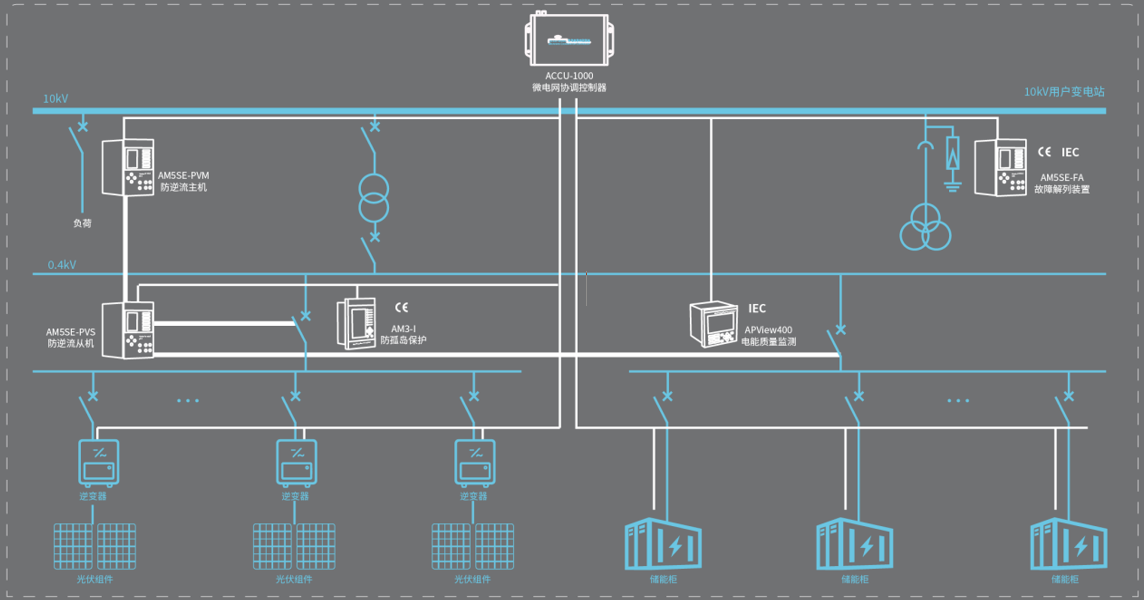 image.png 安科瑞產業園區微電網應用場景及解決方案