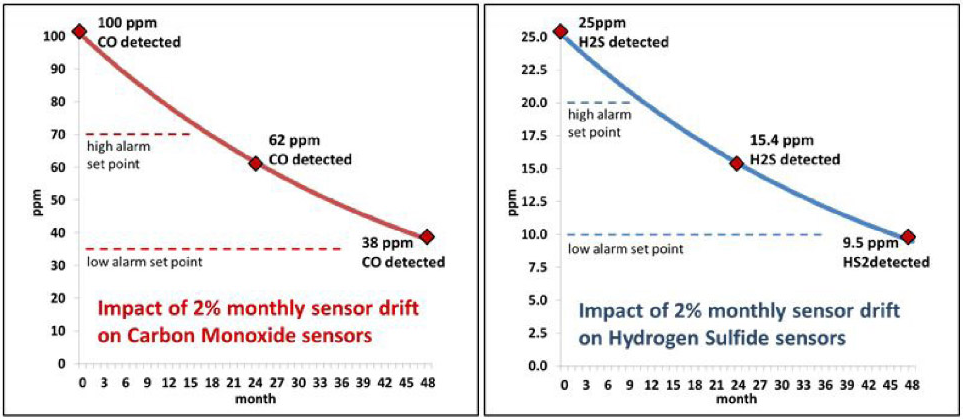关于英思科气体检测仪标定您了解多少?
