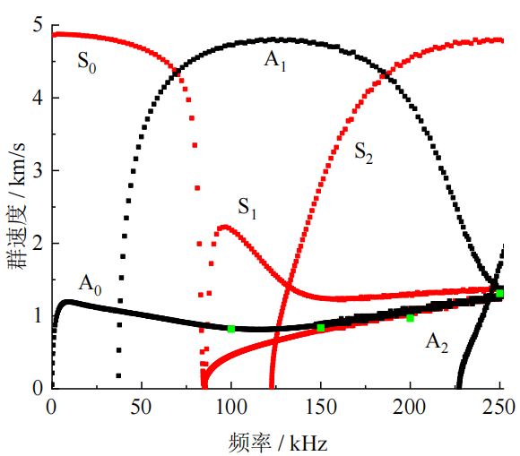 HSP结构的频散曲线