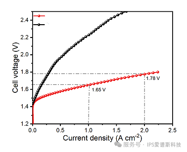 应用案例——PEM电解水耐久性测试