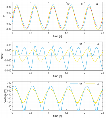叠层弯曲驱动器跟踪2Hz正弦轨迹的实验结果