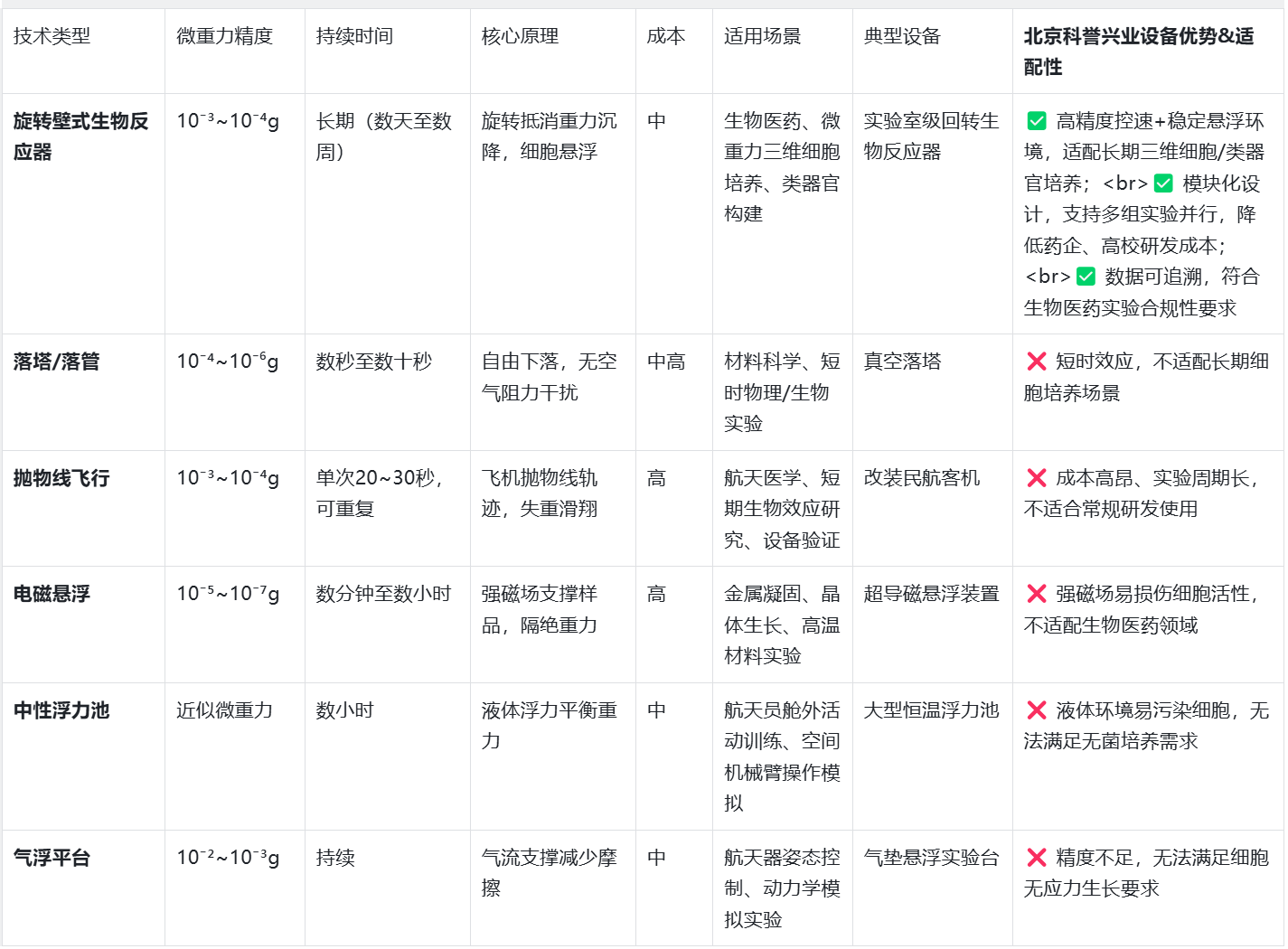 如何在地面上模拟微重力环境？