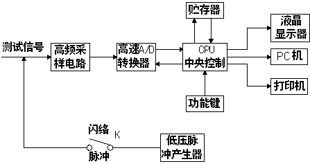 国网标准新产品“电缆故障分析仪