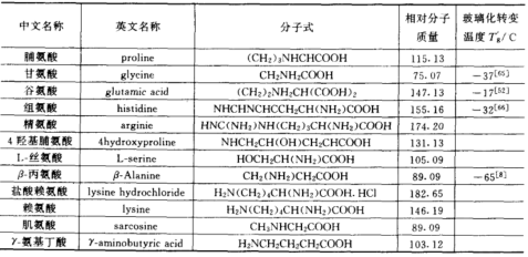 表面活性剂类、氨基酸类的保护剂和其他添加剂