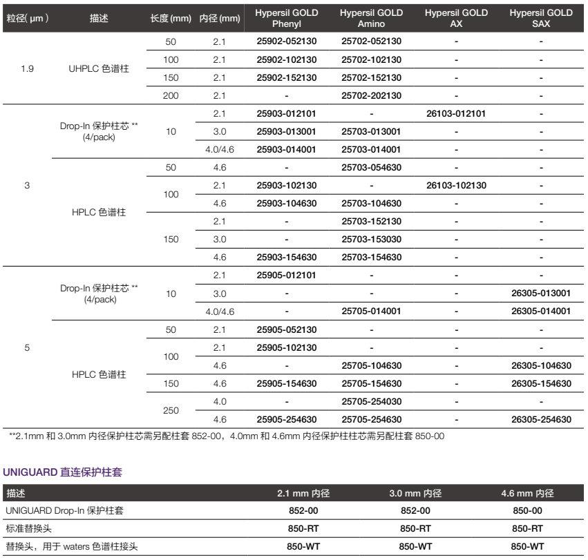 image.png 賽默飛 Hypersil GOLD HPLC 色譜柱選購