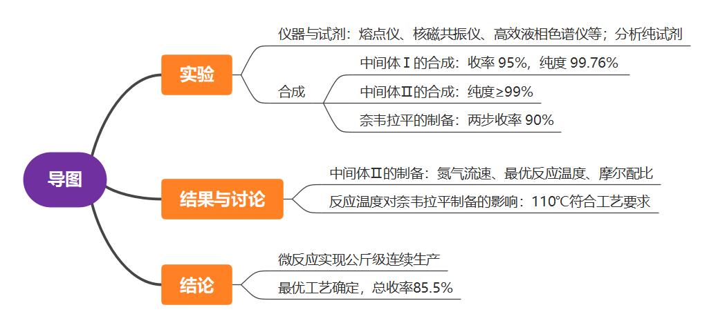 歐世盛全自動微反應加氫儀應用案例：抗艾藥奈韋拉平的制備工藝