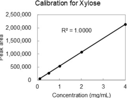热点 | 食品原料 阿拉伯木聚糖的分析