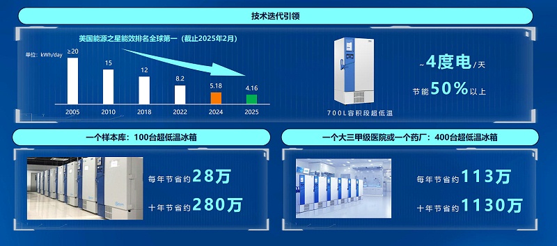 海爾節能冰箱 海爾節能冰箱