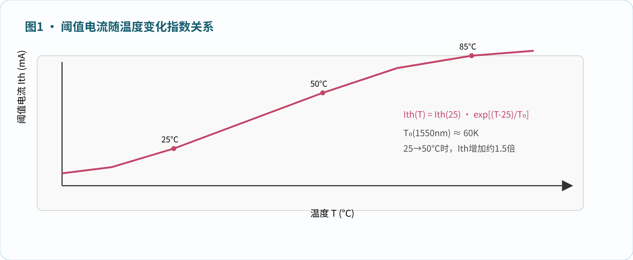 半导体激光器的温度特性与热管理
