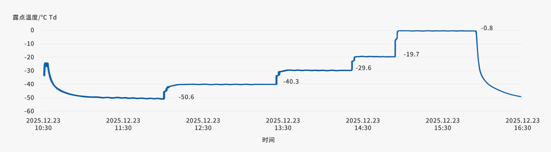 用数据说话丨一文看懂四方光电激光露点仪的
