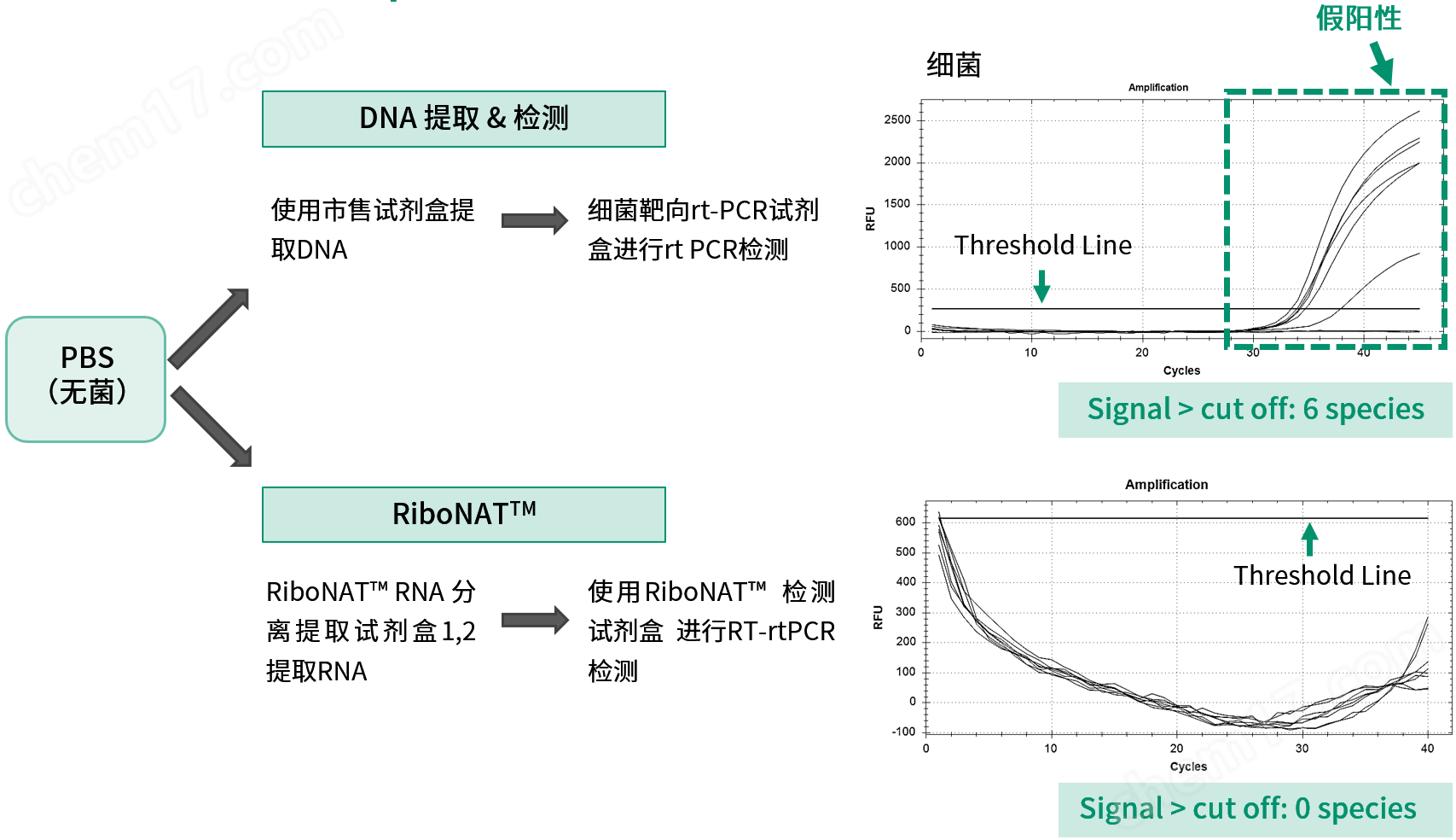 3017618055903400.png RiboNAT™ 快速無菌檢測試劑盒