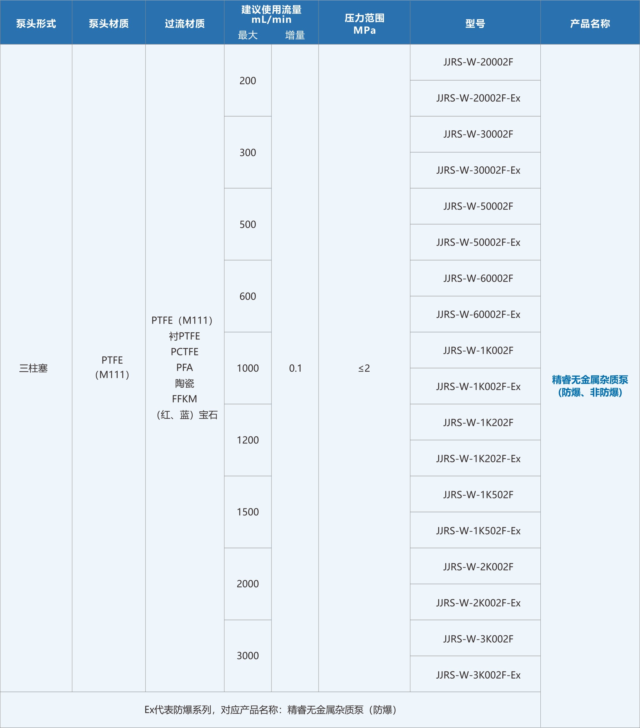 精睿無(wú)金屬雜質(zhì)泵(防爆、非防爆)