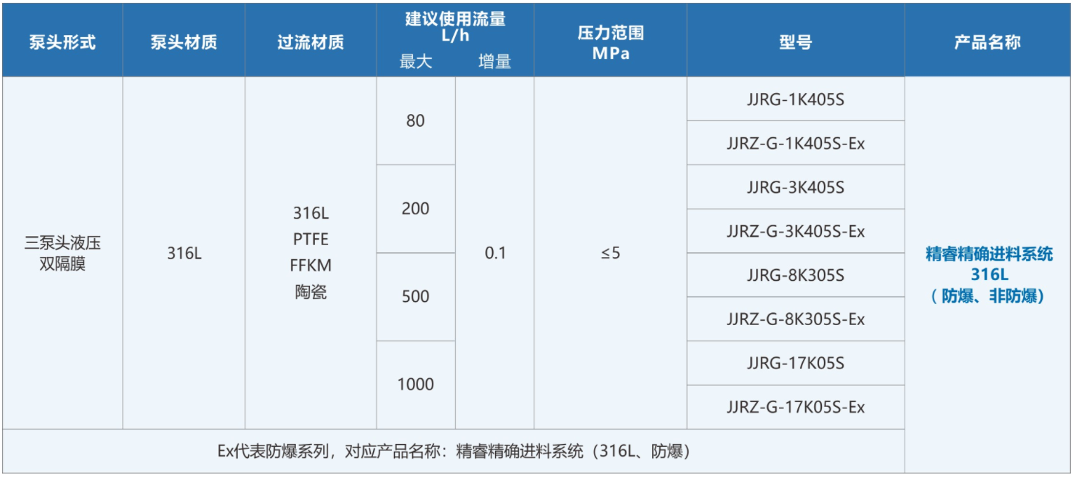 精睿精確進(jìn)料系統(tǒng)316L(防爆、非防爆)