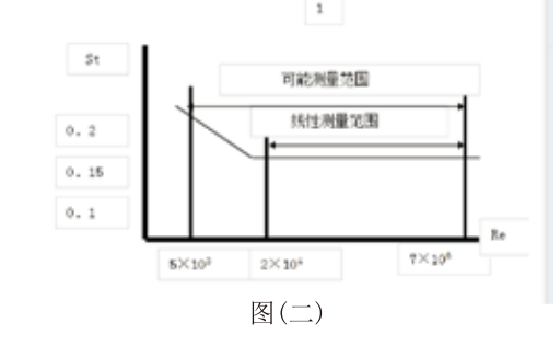 涡街流量计