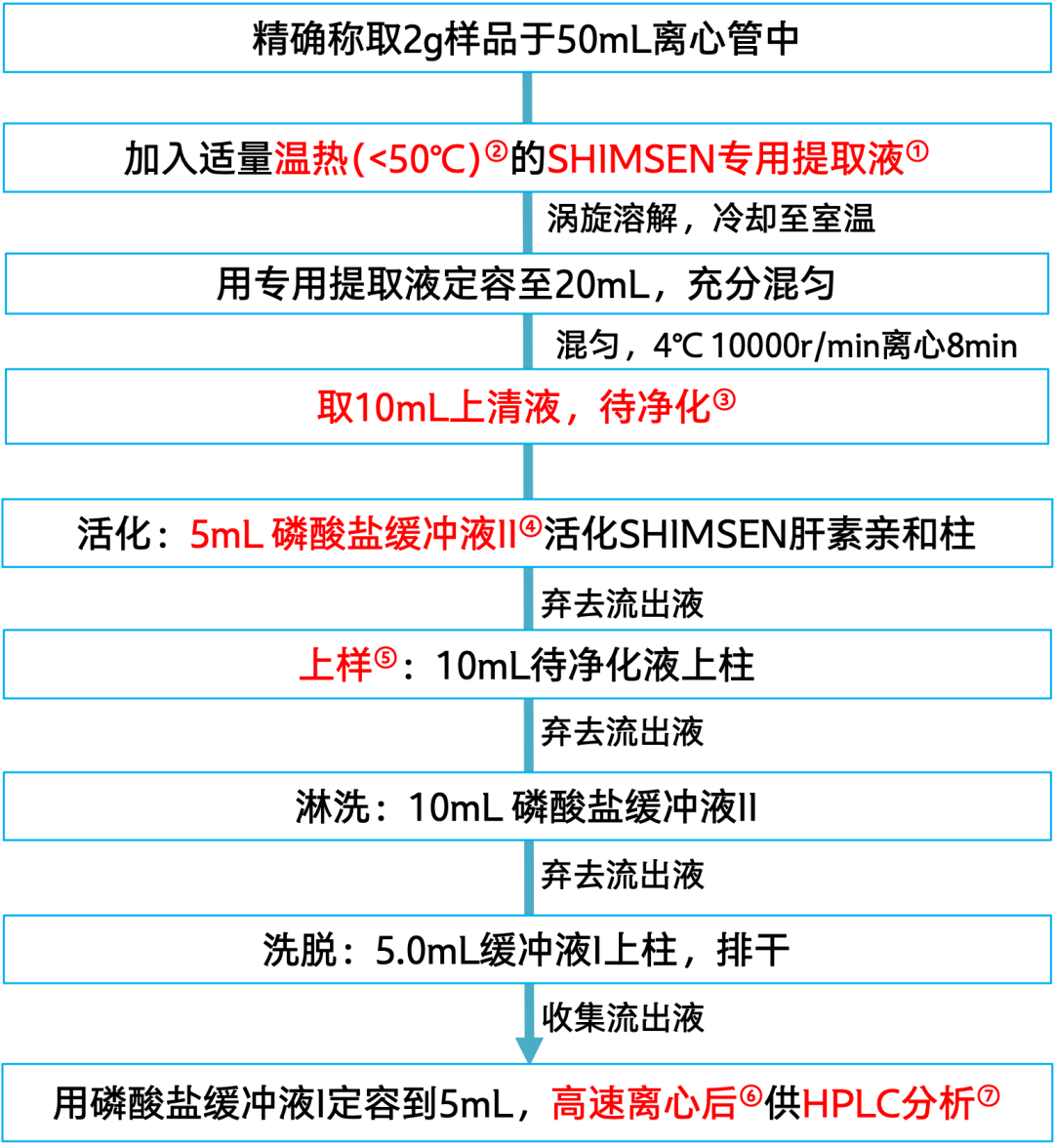 特色項(xiàng)目 | 含水解蛋白的特醫(yī)乳粉，你還在憂愁怎么分析乳鐵蛋白嗎？